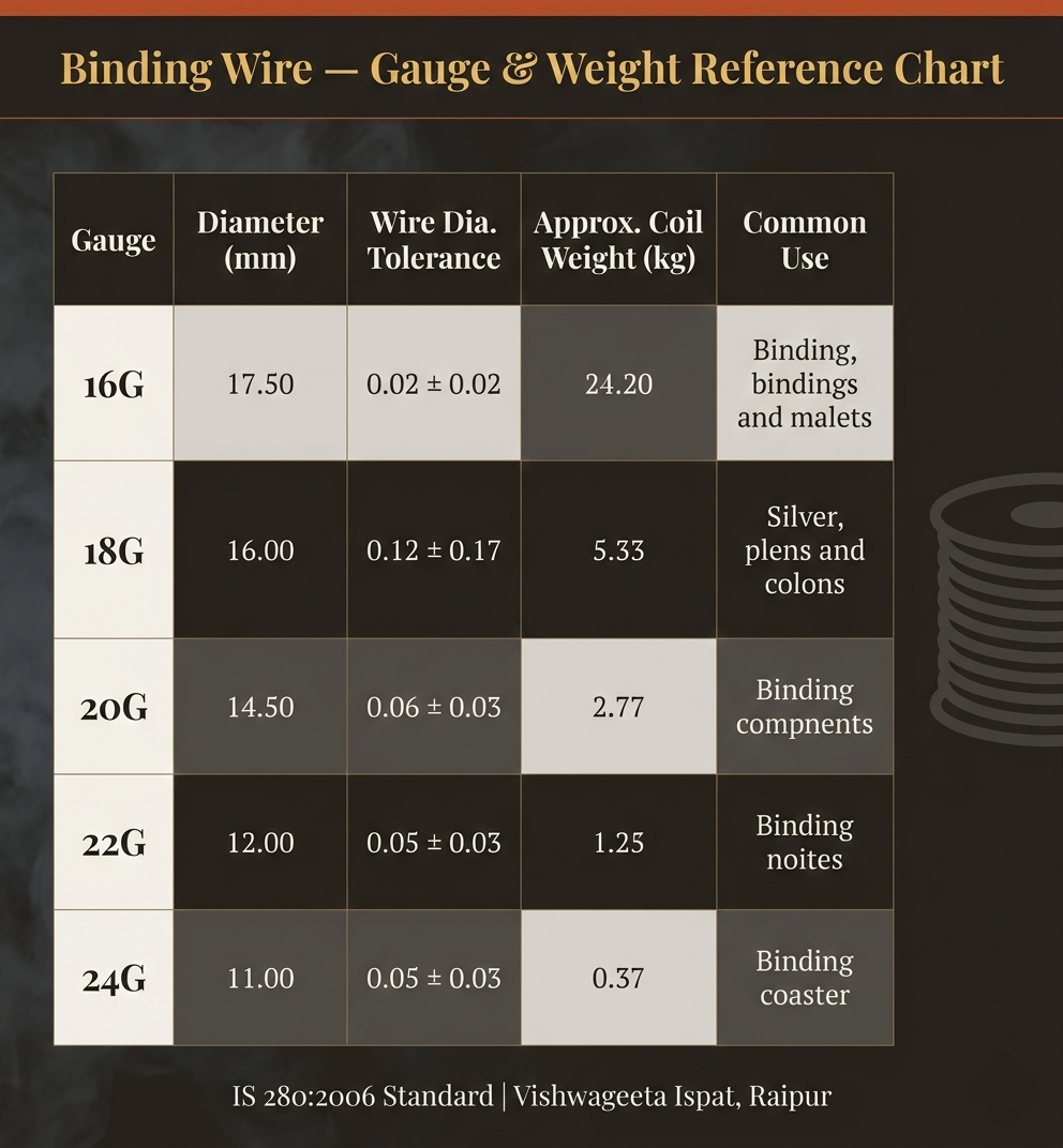 binding wire buying guide weight chart gauge 16 18 20 22 diameter mm kg per coil IS 280 specification table infographic