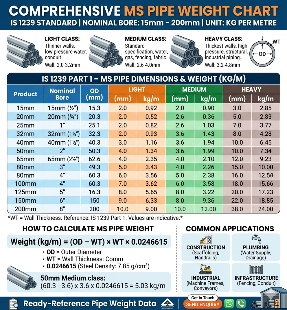 MS Pipe Weight Chart