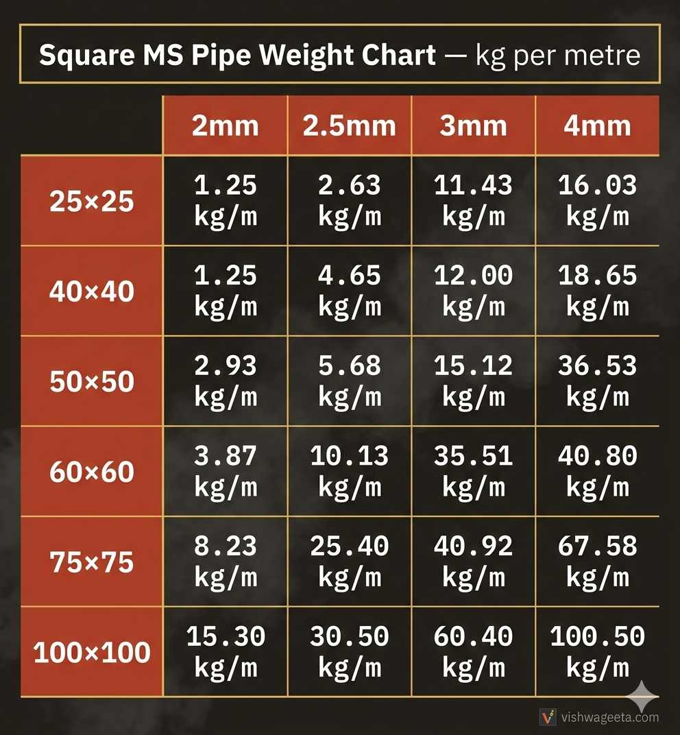 square ms pipe weight chart in kg per metre showing popular SHS sizes 25x25 to 100x100 all wall thickness options IS 4923